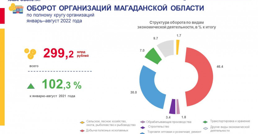 Оборот организаций Магаданской области по полному кругу за январь-август 2022 года